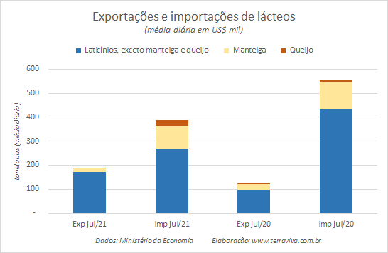 Números preliminares da média diária do comércio exterior de leite e derivados