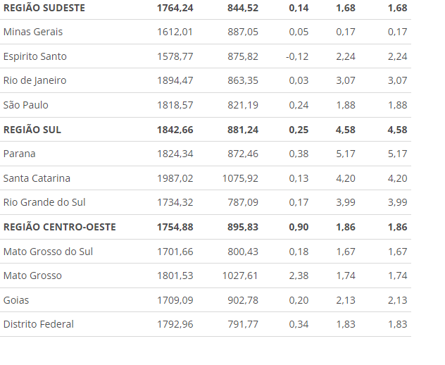 Índice Nacional da Construção Civil varia 0,26% em dezembro