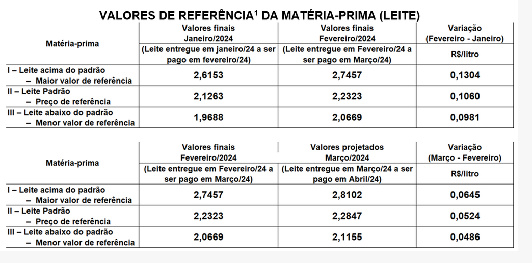 Conseleite/SC : Leite ser pago em Abril obteve alta de 2,38%
