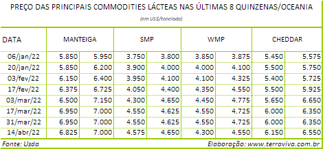Perspectivas do USDA sobre o mercado lácteo da Oceania – Relatório 15 de 14/04/2022