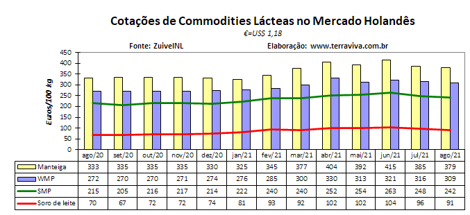 Europa – Mercado lácteo do mês de julho de 2021