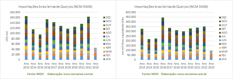 As importações de produtos NCM0402 sobem 373% em março, em relação ao mesmo mês de 2022