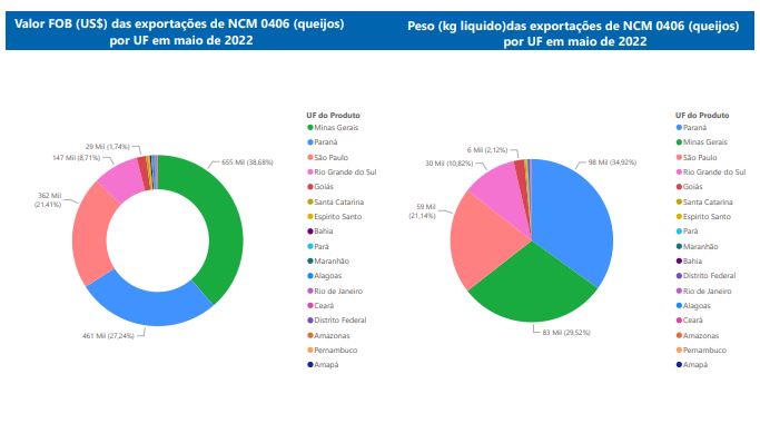 Relatório Mensal das Exportações Brasileiras de NCM 0406 (queijos)