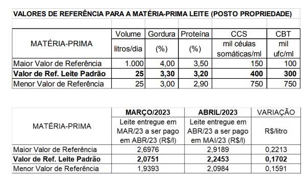 Conseleite/MT : Preço do leite teve alta de 8,20% pago em Maio