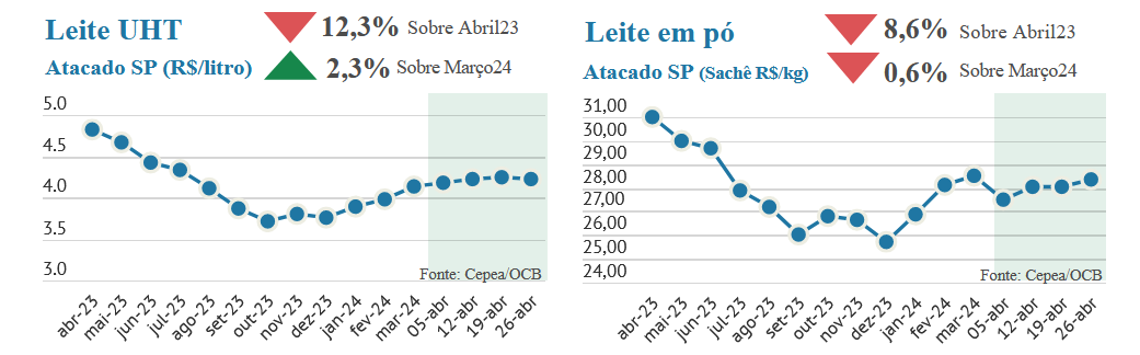 Derivados lácteos com valorizações mais modestas