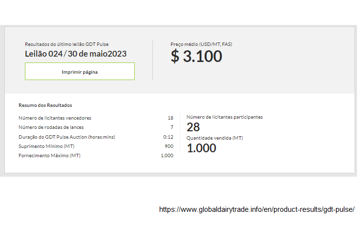 Mais uma queda na cotação do WMP no GDTp