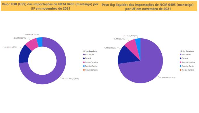 Relatório Mensal das Importações Brasileiras de NCM 0405 (manteiga)