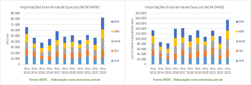 As importações de lácteos batem um novo recorde em maio de 2023