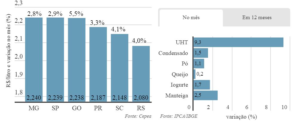 Mercado de leite com preços e custos em elevação