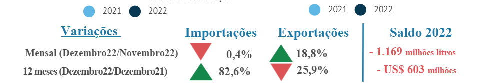 Balança comercial brasileira e preços internacionais de leite e derivados- Janeiro / 2023