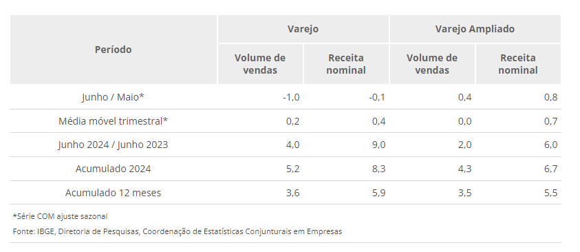 Em junho, vendas no varejo caem 1,0%
