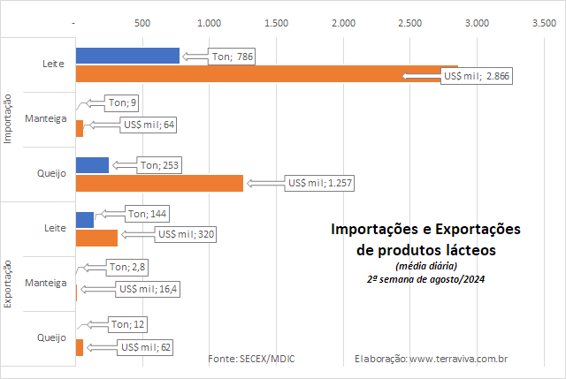 As importações de Leite em pó caem no início de agosto 10 0313cfa5805940039d3a5d16063a6ecf