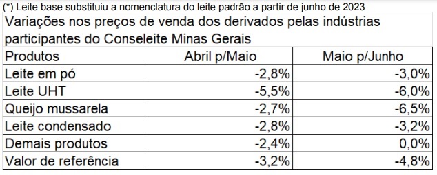 Conseleite/MG : Leite a ser pago em Julho teve uma redução de 4,80%