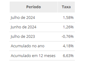 Índice de Preços à Indústria (IPP) é de 1,58% em julho