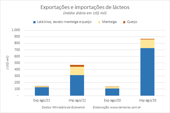 Números preliminares da média diária do comércio exterior de leite e derivados