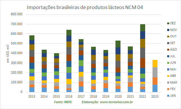 As importações de leite em pó integral caíram em abril 2023, na comparação com o mês anterior