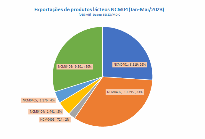 As exportações brasileiras de lácteos caem na comparação interanual