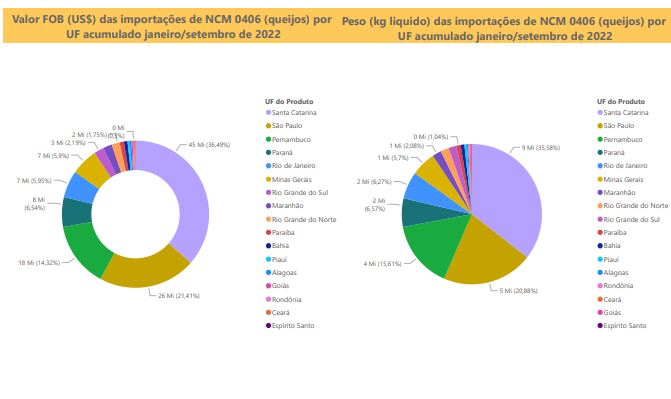 Relatório Mensal das Importações Brasileiras de NCM 0406 (queijos)