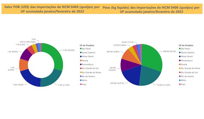 Relatório Mensal das Importações Brasileiras de NCM 0406 (queijos)