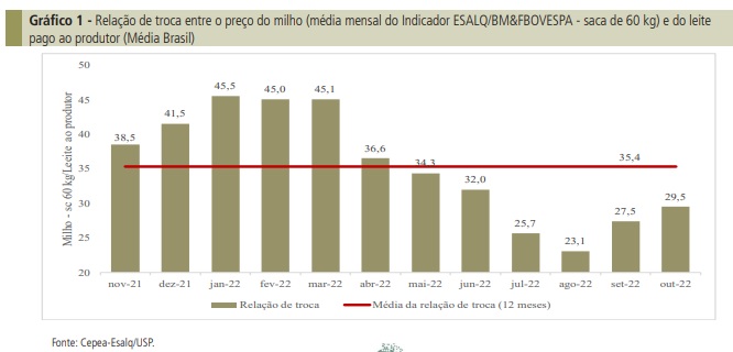 Custo recua pelo 4º mês seguido, mas, no ano, ainda acumula avanço de 3%