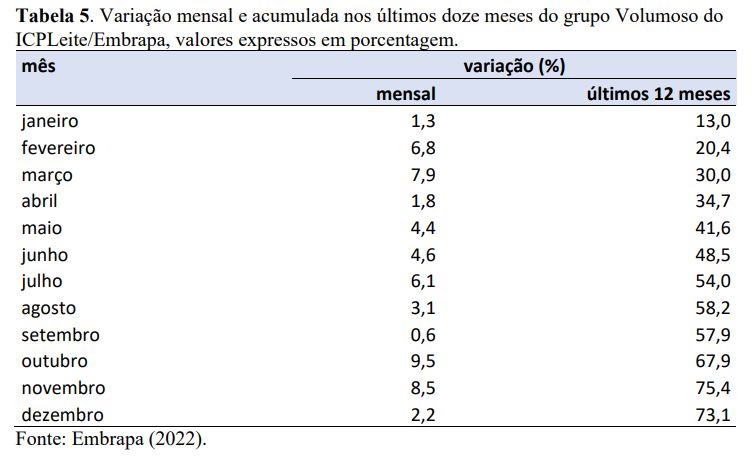 Dezembro registra queda na inflação de custos, mas a do ano foi recorde