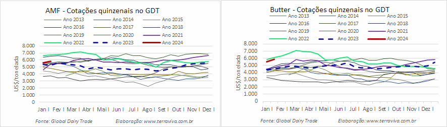 O GDT tem o segundo aumento consecutivo em 2024