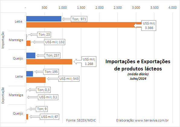 As importações de queijos chegaram a um novo recorde em julho