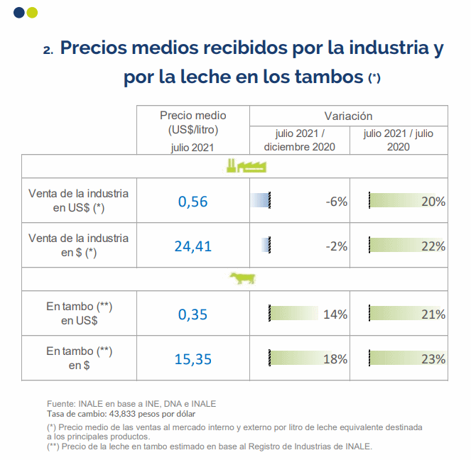 Uruguai – Preço do leite e dos produtos lácteos