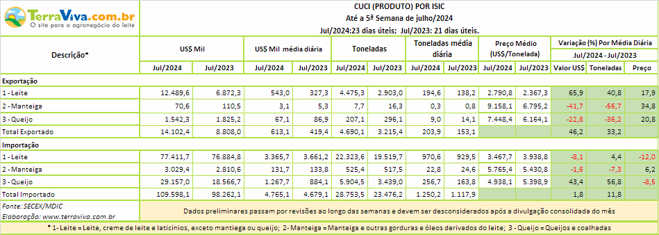 As importações de queijos chegaram a um novo recorde em julho