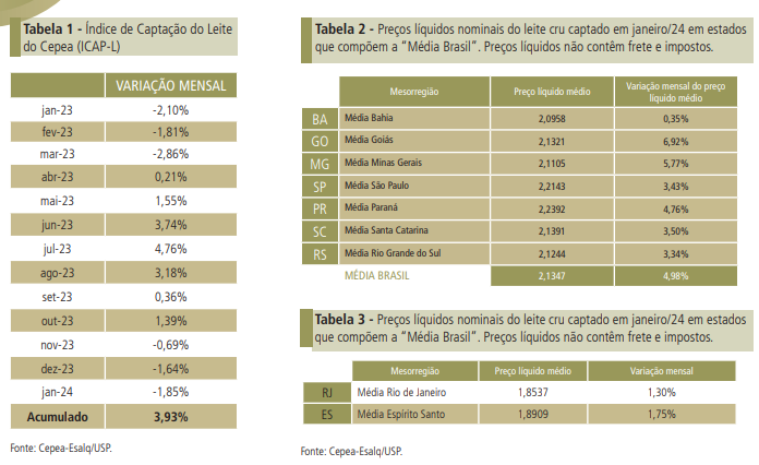 Preço ao produtor avança 4,5% em janeiro, e tendência altista deve permanecer no 1° tri