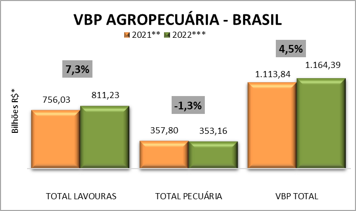 Valor da produção agropecuária de 2021 está estimado em R$ 1,113 trilhão
