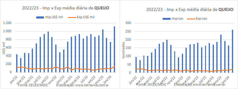 As exportações brasileiras de produtos lácteos cresceram no mês de fevereiro na comparação interanual