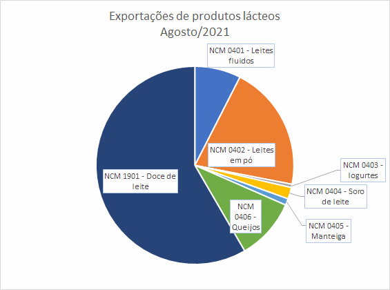 Exportações brasileiras de produtos lácteos NCM04 – de janeiro a agosto de 2021