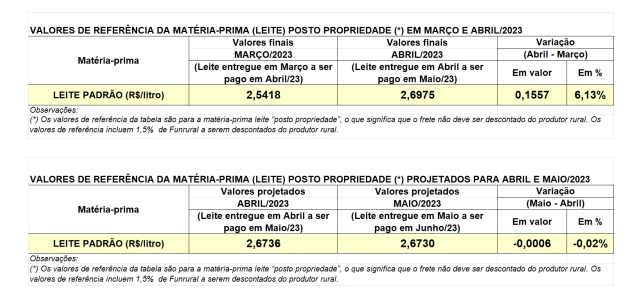 Conseleite/PR : Leite a ser pago em Junho tem estabilidade
