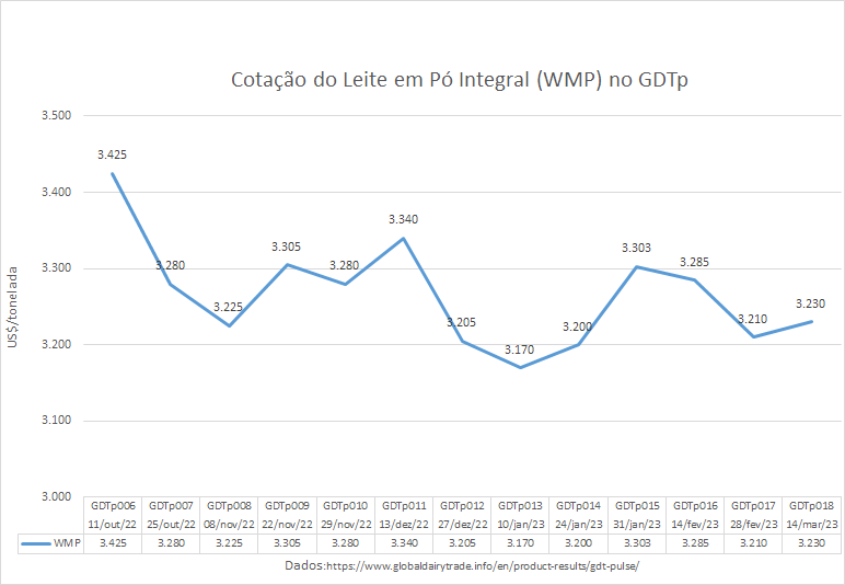 O preço do WMP no GDTp 018 cai em relação ao último GDT