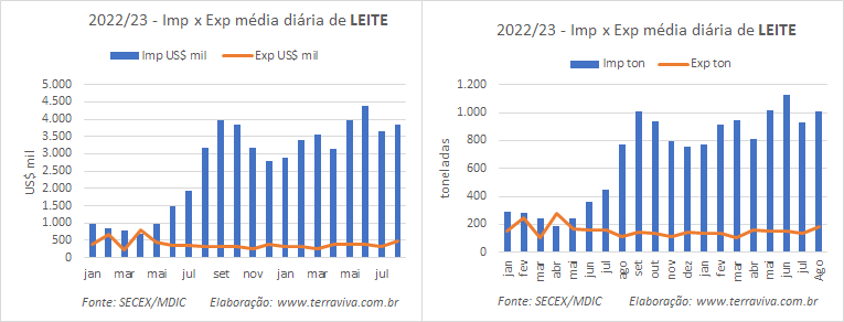 Mesmo subindo, a média diária das exportações brasileiras de lácteos correspondem a 11,6% das importações