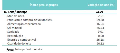 ICPLeite registrou variação de 1,29% em novembro
