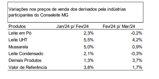 Conseleite/MG : Leite ser pago em Abril se mantém  em alta de 1,66%