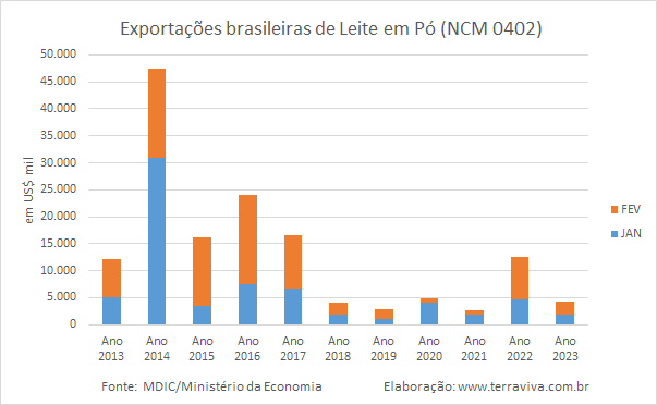 As exportações brasileiras de produtos lácteos continuam caindo na comparação interanual