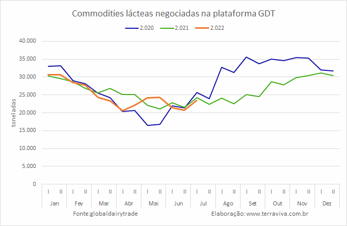 GDT – Evento 311 de 05 de julho de 2022