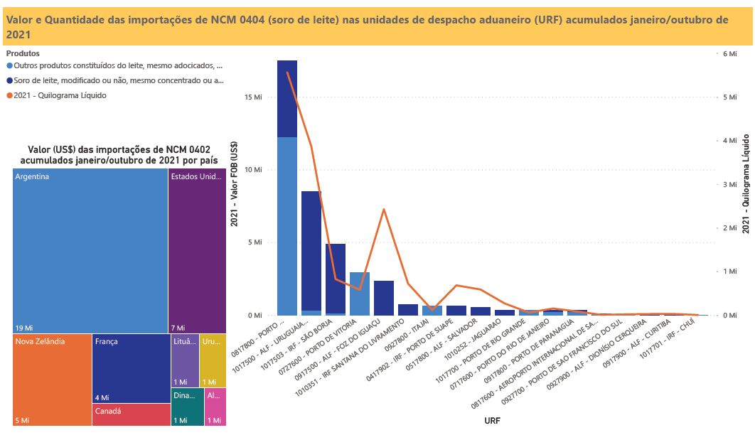 Relatório Mensal das Importações Brasileiras de NCM0404 (soro de leite)