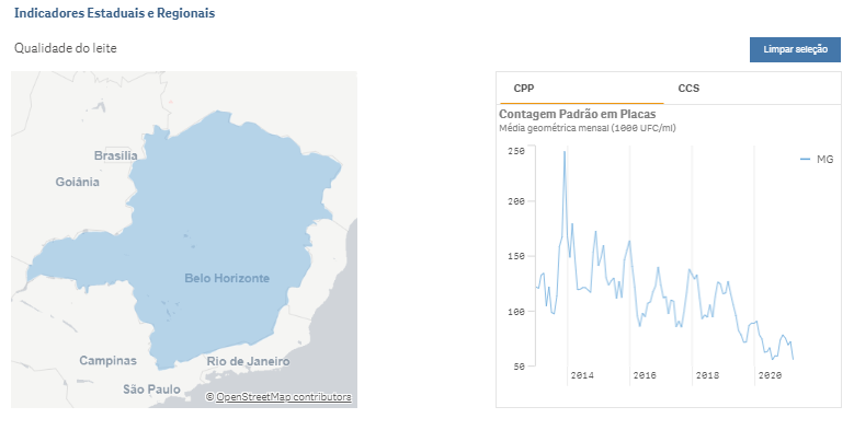 DIPOA/MAPA disponibiliza dados sobre a qualidade do leite por regiões brasileiras
