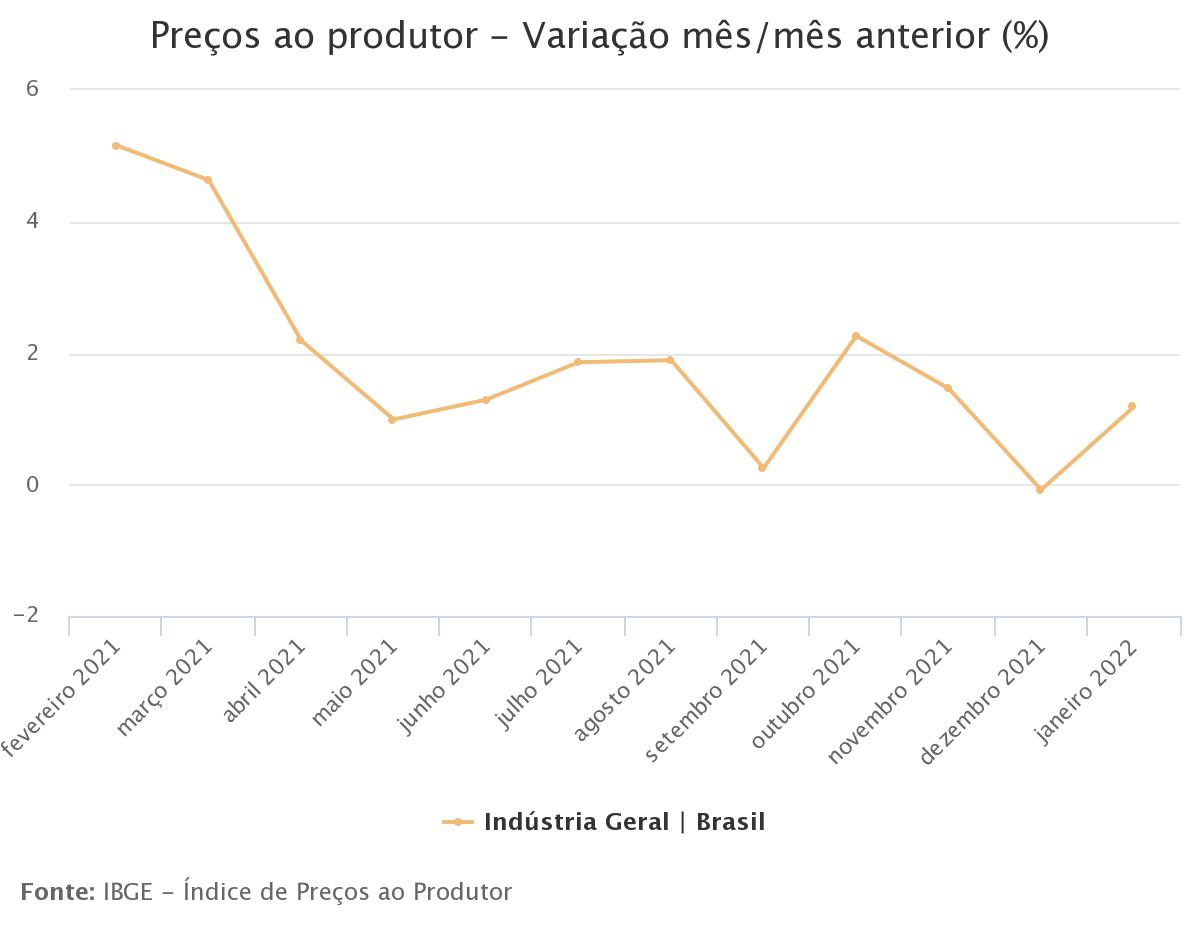 Inflação da indústria abre 2022 com alta de 1,18% em janeiro
