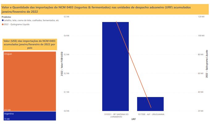 Relatório Mensal das Importações Brasileiras de NCM0403 (iogurtes & produtos fermentados)