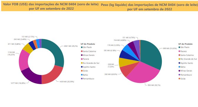 Relatório Mensal das Importações Brasileiras de NCM0404 (soro de leite)
