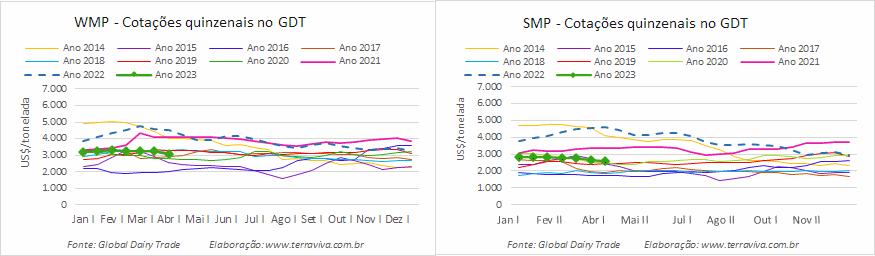Mais uma queda no GDT 329, a maior de 2023, mostrando que o fundo do poço pode não ter sido atingido