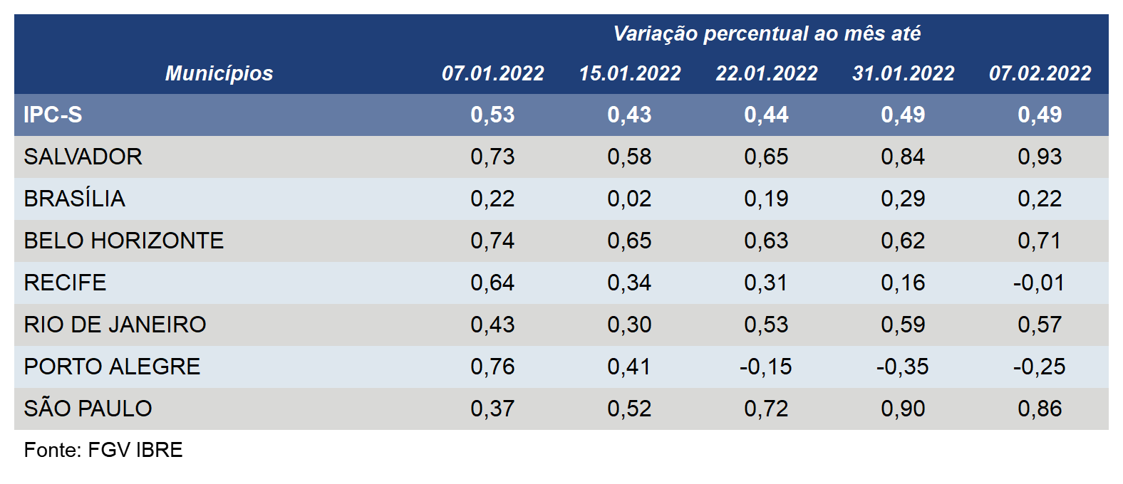 Quatro das sete capitais pesquisadas registraram decréscimo em suas taxas de variação do IPC-S