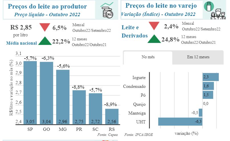 Importação e aumento de produção pressionam preços ao produtor e no varejo para baixo