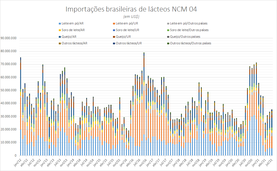 Importações brasileiras de lácteos NCM 04 – janeiro a julho de 2021