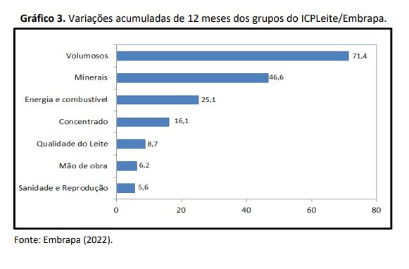 Salários sobem e Custo de Produção de Leite cresce 2,4% em janeiro